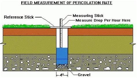 soil permeability testing pensacola|Perc Testing in Pensacola .